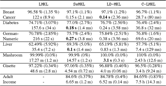 Figure 3 for A Unified View of Localized Kernel Learning
