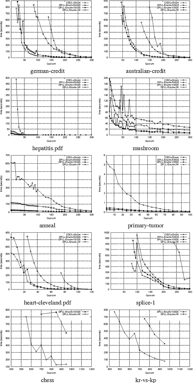 Figure 2 for On SAT Models Enumeration in Itemset Mining