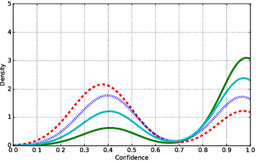 Figure 2 for Robustness to Adversarial Examples through an Ensemble of Specialists