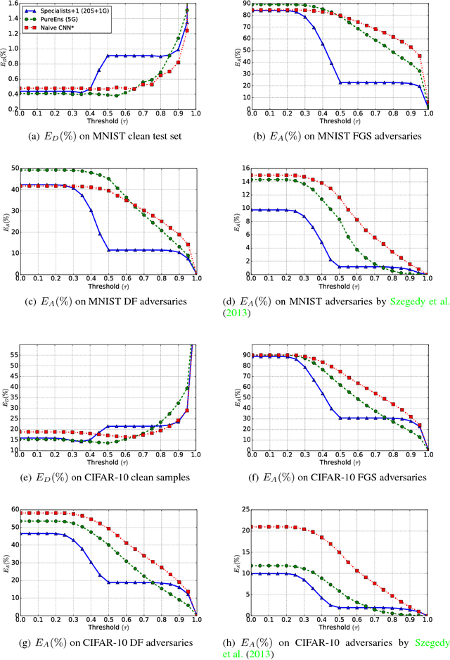Figure 4 for Robustness to Adversarial Examples through an Ensemble of Specialists