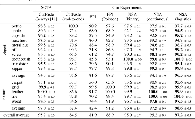 Figure 2 for Self-Supervised Out-of-Distribution Detection and Localization with Natural Synthetic Anomalies (NSA)