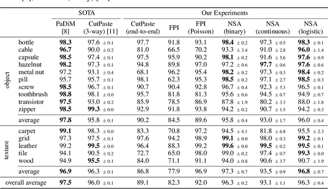 Figure 4 for Self-Supervised Out-of-Distribution Detection and Localization with Natural Synthetic Anomalies (NSA)
