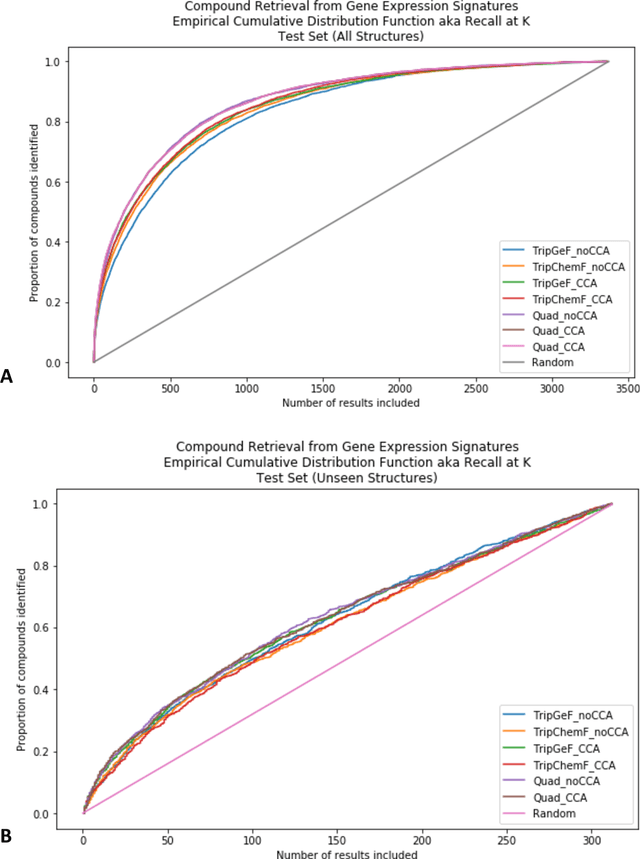Figure 4 for Approaching Small Molecule Prioritization as a Cross-Modal Information Retrieval Task through Coordinated Representation Learning