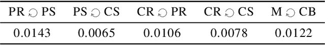 Figure 2 for Dual Diffusion Implicit Bridges for Image-to-Image Translation