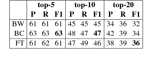 Figure 1 for Multimodal Emoji Prediction