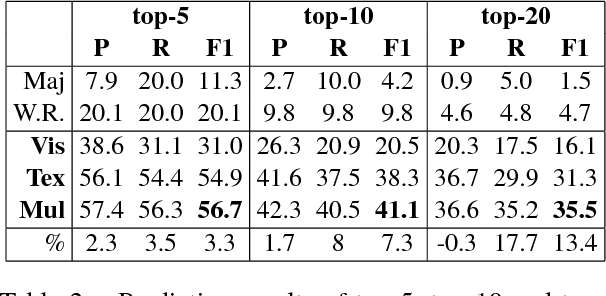 Figure 3 for Multimodal Emoji Prediction