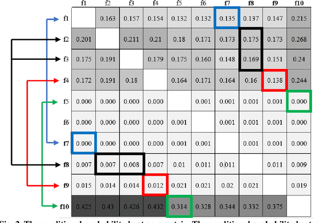 Figure 3 for An Evolutionary Correlation-aware Feature Selection Method for Classification Problems