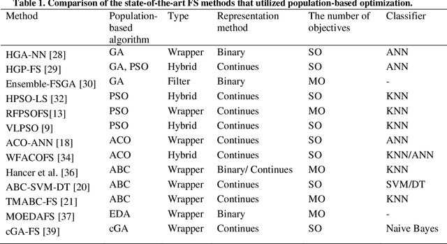 Figure 1 for An Evolutionary Correlation-aware Feature Selection Method for Classification Problems