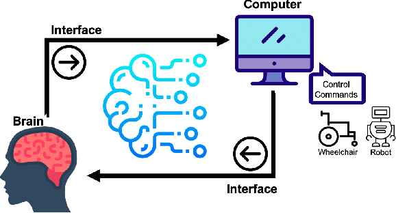 Figure 1 for EEG-based Brain-Computer Interfaces : A Survey of Recent Studies on Signal Sensing Technologies and Computational Intelligence Approaches and their Applications