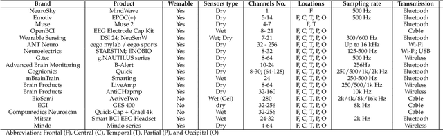Figure 2 for EEG-based Brain-Computer Interfaces : A Survey of Recent Studies on Signal Sensing Technologies and Computational Intelligence Approaches and their Applications