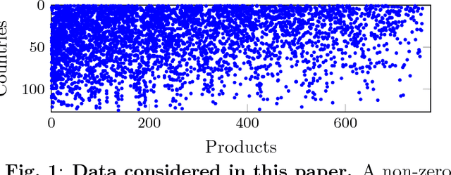 Figure 1 for Sparse Three-parameter Restricted Indian Buffet Process for Understanding International Trade