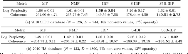 Figure 2 for Sparse Three-parameter Restricted Indian Buffet Process for Understanding International Trade