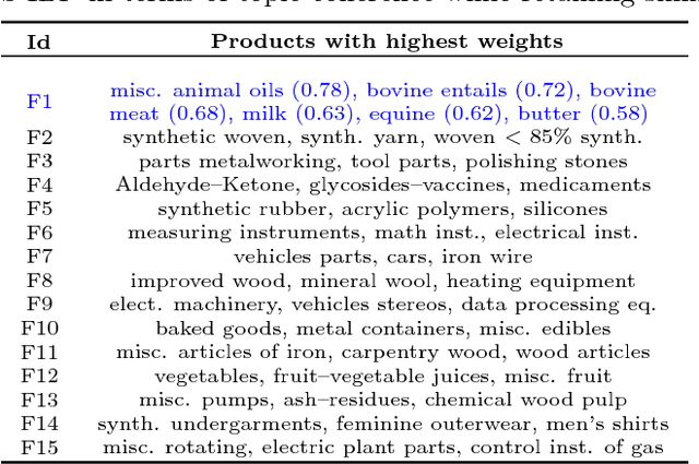 Figure 4 for Sparse Three-parameter Restricted Indian Buffet Process for Understanding International Trade