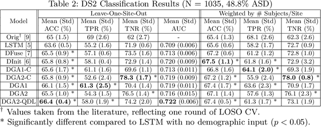 Figure 3 for Demographic-Guided Attention in Recurrent Neural Networks for Modeling Neuropathophysiological Heterogeneity