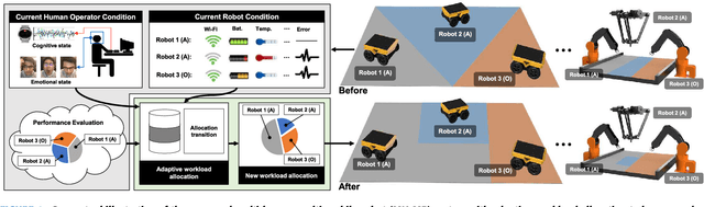 Figure 1 for Adaptive Workload Allocation for Multi-human Multi-robot Teams for Independent and Homogeneous Tasks