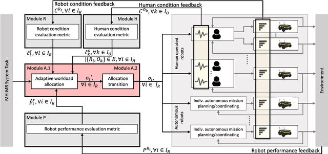 Figure 2 for Adaptive Workload Allocation for Multi-human Multi-robot Teams for Independent and Homogeneous Tasks