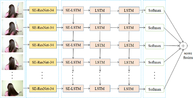 Figure 1 for Squeeze-and-Excitation on Spatial and Temporal Deep Feature Space for Action Recognition