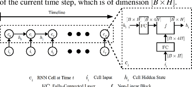 Figure 1 for EcoRNN: Fused LSTM RNN Implementation with Data Layout Optimization