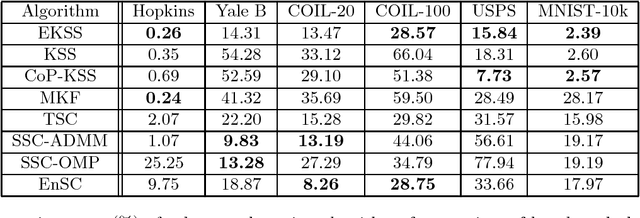 Figure 2 for Subspace Clustering using Ensembles of $K$-Subspaces