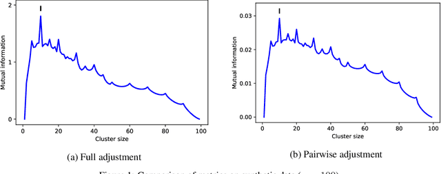 Figure 1 for Pairwise Adjusted Mutual Information