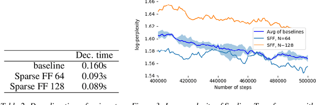 Figure 4 for Sparse is Enough in Scaling Transformers