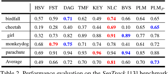 Figure 4 for Pixel-Level Matching for Video Object Segmentation using Convolutional Neural Networks