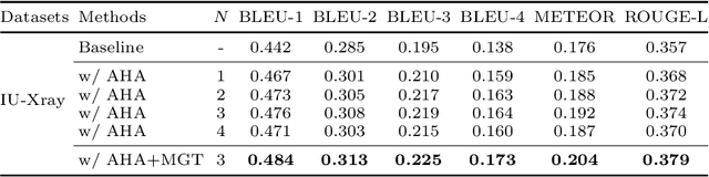 Figure 4 for AlignTransformer: Hierarchical Alignment of Visual Regions and Disease Tags for Medical Report Generation