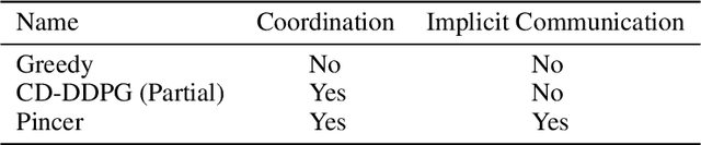 Figure 2 for Curriculum-Driven Multi-Agent Learning and the Role of Implicit Communication in Teamwork