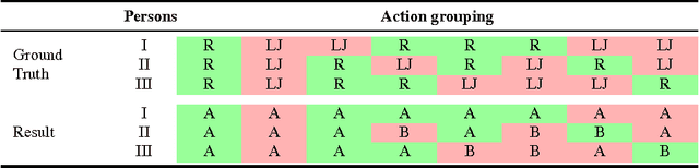 Figure 4 for Are You Imitating Me? Unsupervised Sparse Modeling for Group Activity Analysis from a Single Video