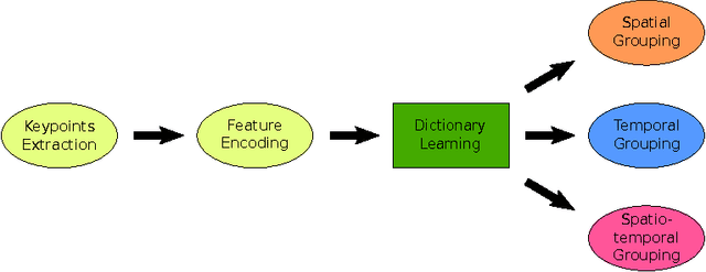 Figure 3 for Are You Imitating Me? Unsupervised Sparse Modeling for Group Activity Analysis from a Single Video