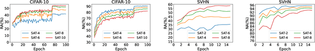 Figure 3 for Towards the Desirable Decision Boundary by Moderate-Margin Adversarial Training