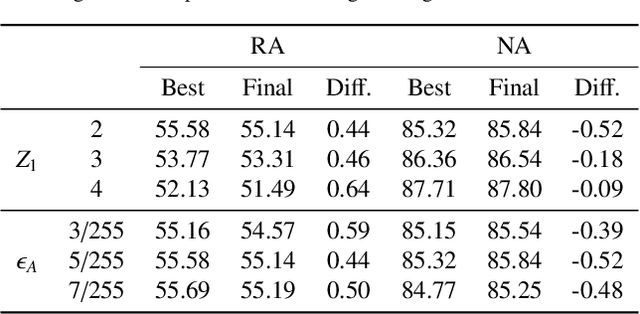 Figure 2 for Towards the Desirable Decision Boundary by Moderate-Margin Adversarial Training