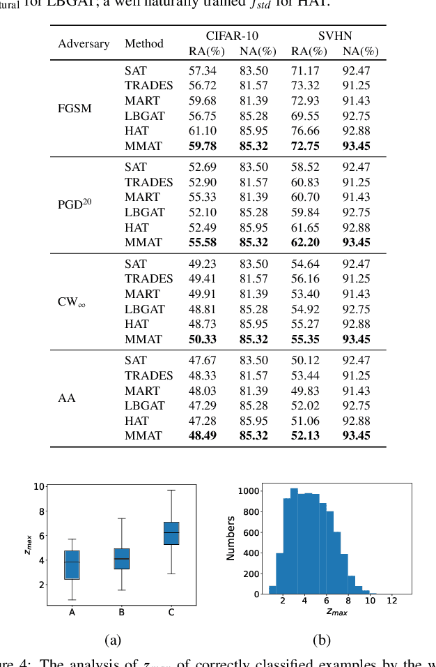 Figure 4 for Towards the Desirable Decision Boundary by Moderate-Margin Adversarial Training