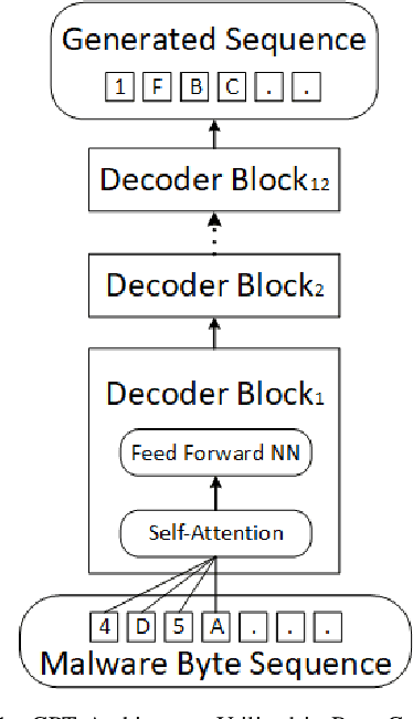 Figure 1 for Single-Shot Black-Box Adversarial Attacks Against Malware Detectors: A Causal Language Model Approach