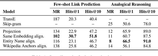 Figure 2 for A Systematic Investigation of KB-Text Embedding Alignment at Scale