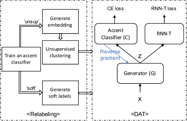 Figure 1 for REDAT: Accent-Invariant Representation for End-to-End ASR by Domain Adversarial Training with Relabeling