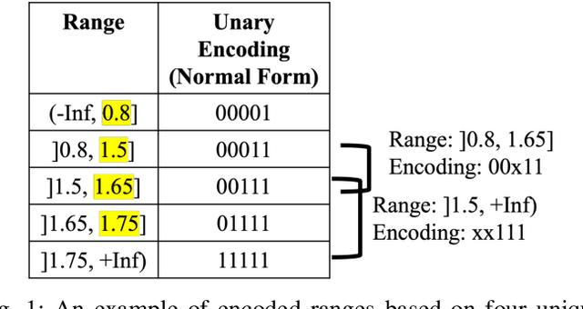 Figure 1 for DT2CAM: A Decision Tree to Content Addressable Memory Framework