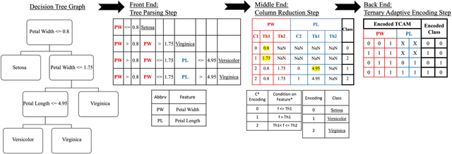 Figure 2 for DT2CAM: A Decision Tree to Content Addressable Memory Framework