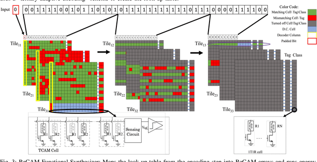 Figure 3 for DT2CAM: A Decision Tree to Content Addressable Memory Framework