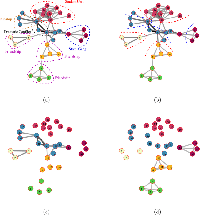 Figure 4 for Compressive Network Analysis