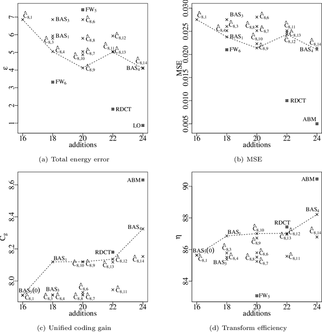 Figure 4 for A Multiparametric Class of Low-complexity Transforms for Image and Video Coding