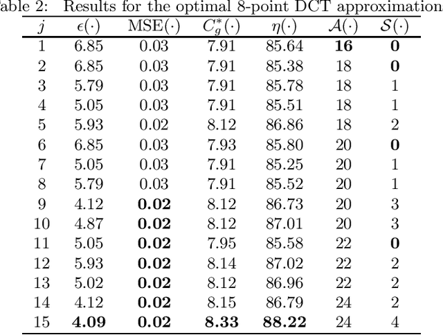 Figure 3 for A Multiparametric Class of Low-complexity Transforms for Image and Video Coding