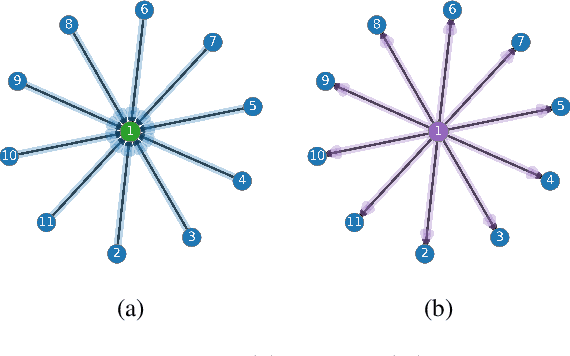 Figure 3 for MagNet: A Magnetic Neural Network for Directed Graphs