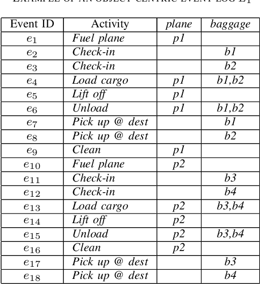 Figure 4 for Precision and Fitness in Object-Centric Process Mining