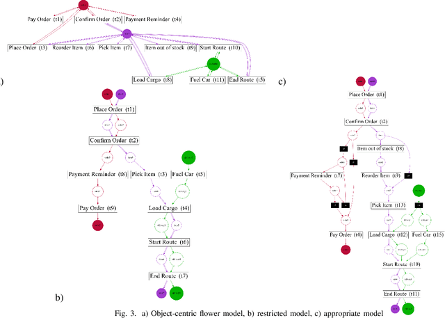Figure 3 for Precision and Fitness in Object-Centric Process Mining