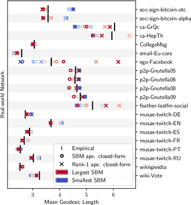Figure 2 for Geodesic statistics for random network families