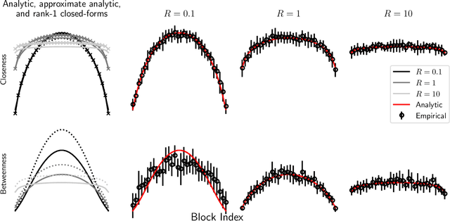 Figure 3 for Geodesic statistics for random network families