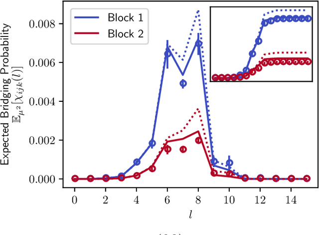 Figure 4 for Geodesic statistics for random network families