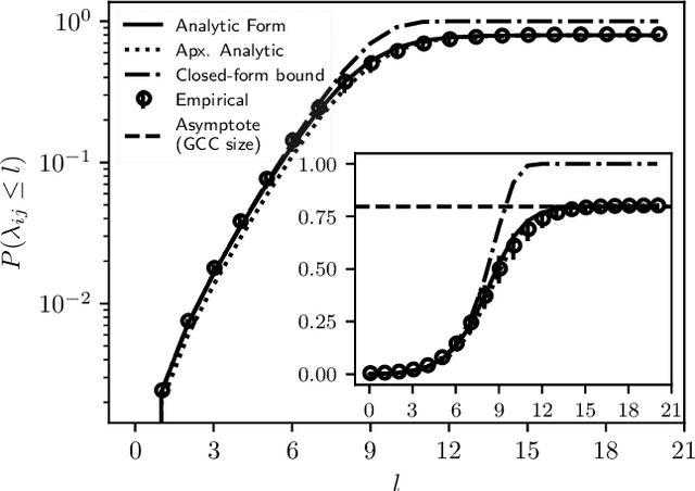 Figure 1 for Geodesic statistics for random network families