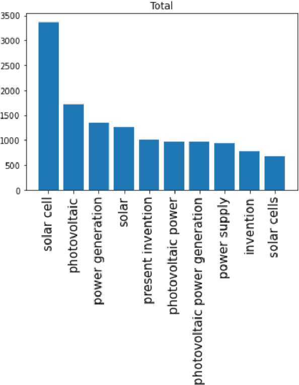 Figure 4 for Solar cell patent classification method based on keyword extraction and deep neural network